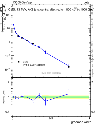 Plot of j.width.g in 13000 GeV pp collisions