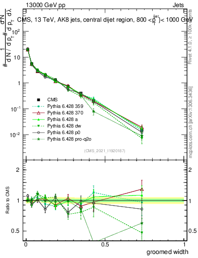 Plot of j.width.g in 13000 GeV pp collisions