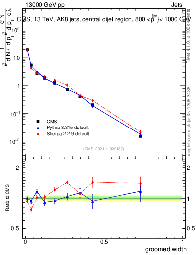 Plot of j.width.g in 13000 GeV pp collisions