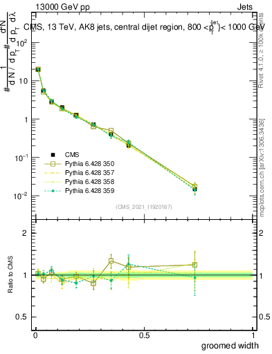Plot of j.width.g in 13000 GeV pp collisions
