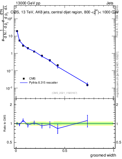 Plot of j.width.g in 13000 GeV pp collisions