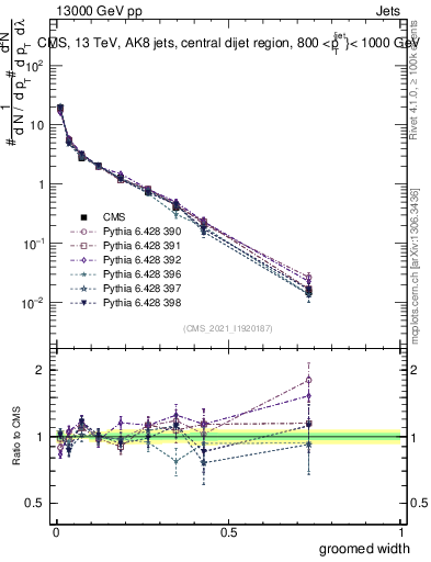 Plot of j.width.g in 13000 GeV pp collisions