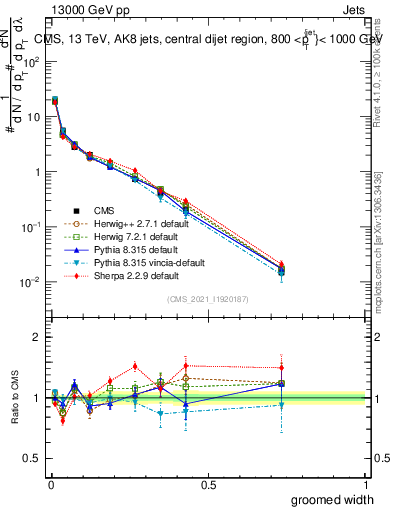 Plot of j.width.g in 13000 GeV pp collisions
