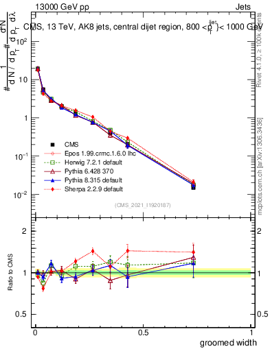 Plot of j.width.g in 13000 GeV pp collisions