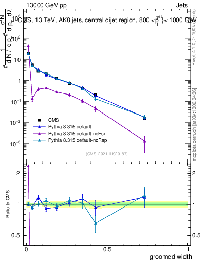 Plot of j.width.g in 13000 GeV pp collisions