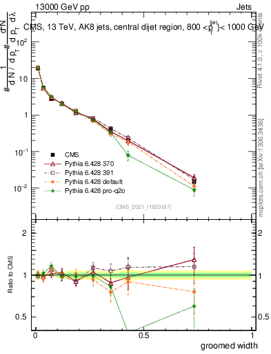 Plot of j.width.g in 13000 GeV pp collisions