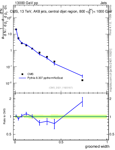 Plot of j.width.g in 13000 GeV pp collisions