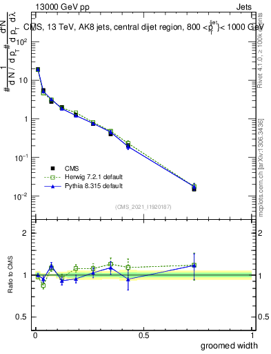Plot of j.width.g in 13000 GeV pp collisions