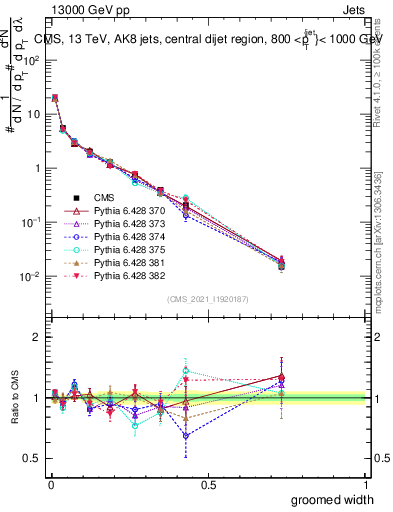 Plot of j.width.g in 13000 GeV pp collisions