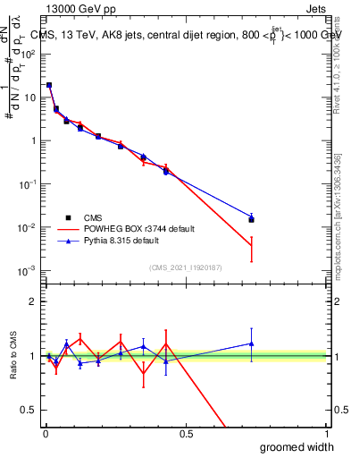 Plot of j.width.g in 13000 GeV pp collisions