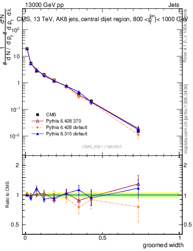 Plot of j.width.g in 13000 GeV pp collisions