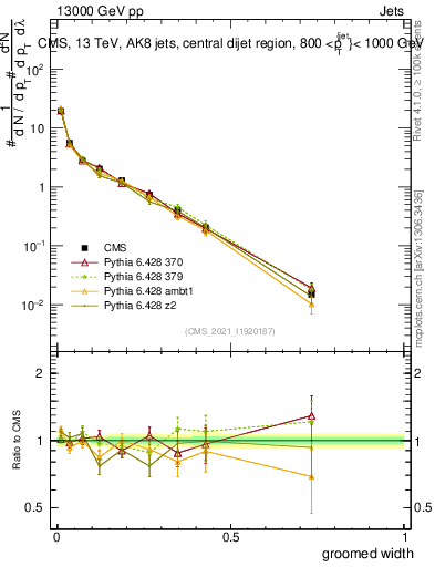 Plot of j.width.g in 13000 GeV pp collisions