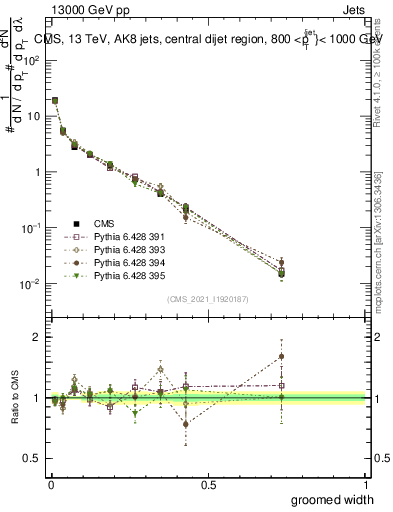 Plot of j.width.g in 13000 GeV pp collisions