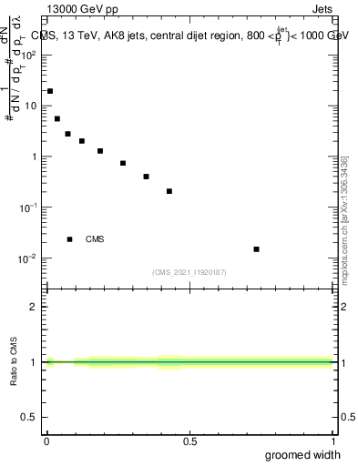 Plot of j.width.g in 13000 GeV pp collisions