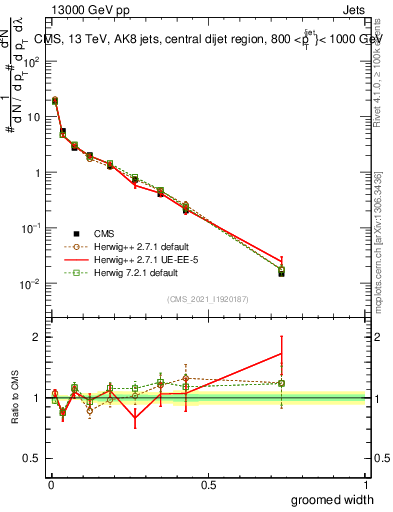 Plot of j.width.g in 13000 GeV pp collisions