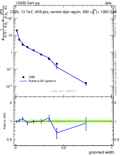 Plot of j.width.g in 13000 GeV pp collisions