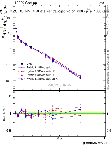 Plot of j.width.g in 13000 GeV pp collisions