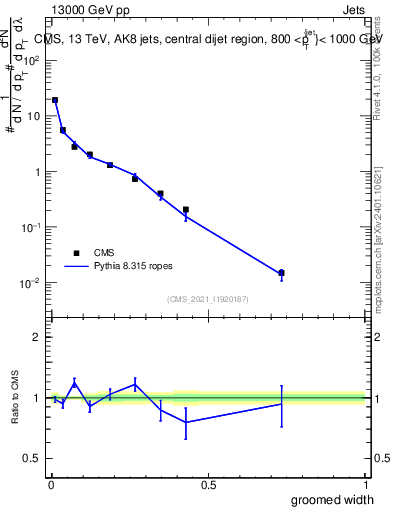 Plot of j.width.g in 13000 GeV pp collisions