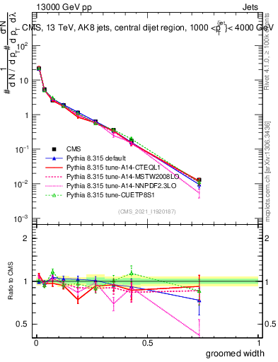 Plot of j.width.g in 13000 GeV pp collisions