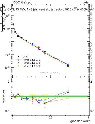 Plot of j.width.g in 13000 GeV pp collisions