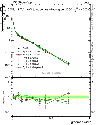 Plot of j.width.g in 13000 GeV pp collisions