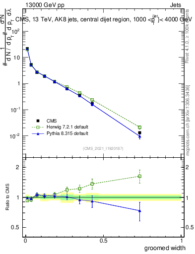 Plot of j.width.g in 13000 GeV pp collisions