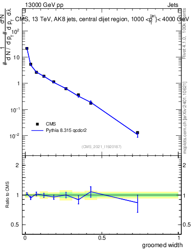Plot of j.width.g in 13000 GeV pp collisions