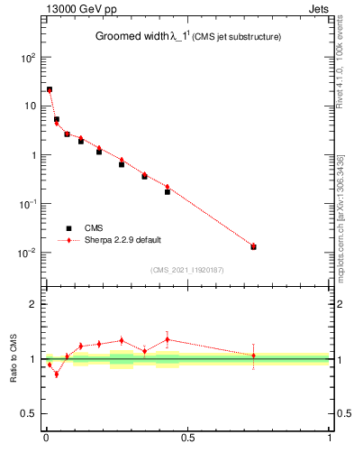 Plot of j.width.g in 13000 GeV pp collisions