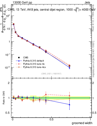Plot of j.width.g in 13000 GeV pp collisions