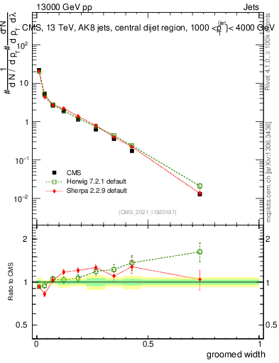 Plot of j.width.g in 13000 GeV pp collisions