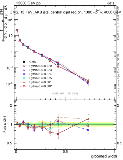 Plot of j.width.g in 13000 GeV pp collisions