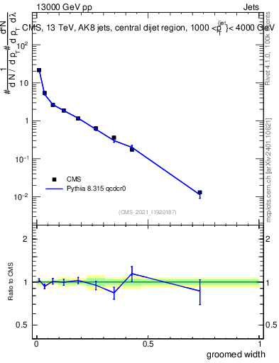 Plot of j.width.g in 13000 GeV pp collisions