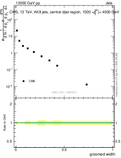 Plot of j.width.g in 13000 GeV pp collisions