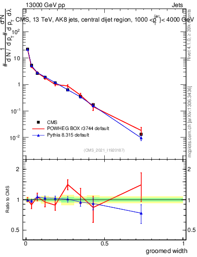 Plot of j.width.g in 13000 GeV pp collisions
