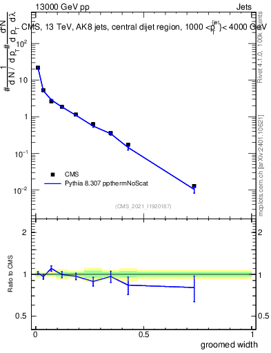 Plot of j.width.g in 13000 GeV pp collisions