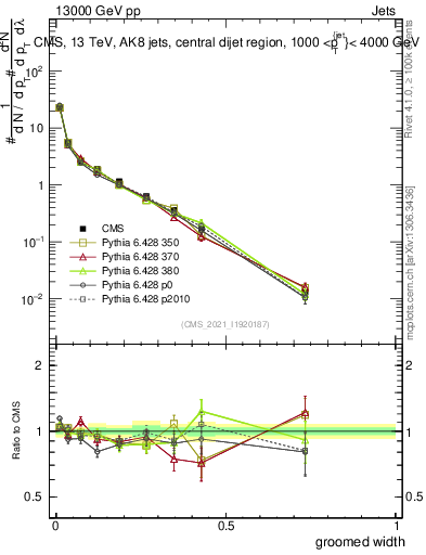 Plot of j.width.g in 13000 GeV pp collisions
