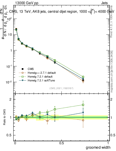 Plot of j.width.g in 13000 GeV pp collisions