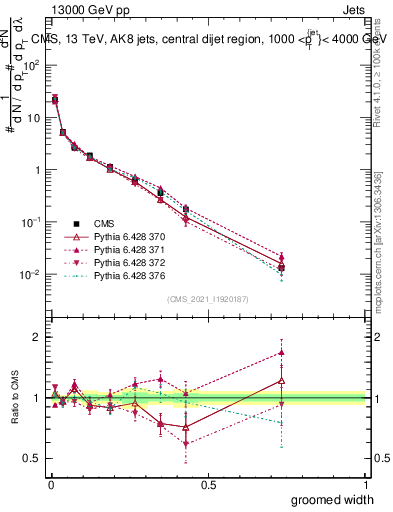 Plot of j.width.g in 13000 GeV pp collisions