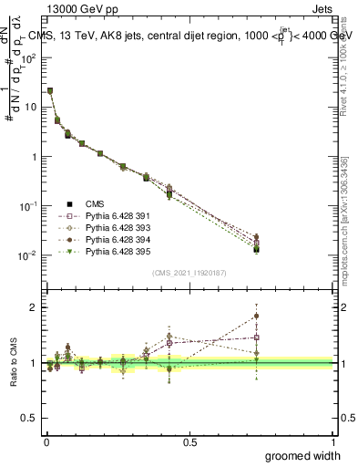 Plot of j.width.g in 13000 GeV pp collisions