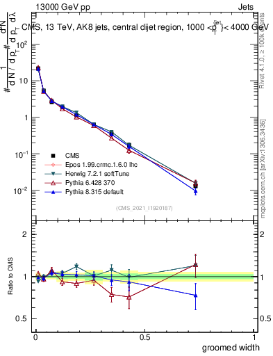 Plot of j.width.g in 13000 GeV pp collisions