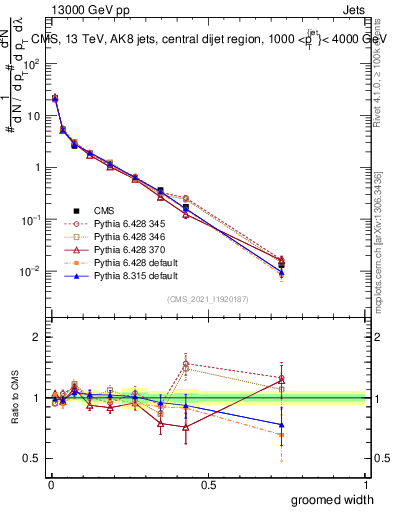 Plot of j.width.g in 13000 GeV pp collisions