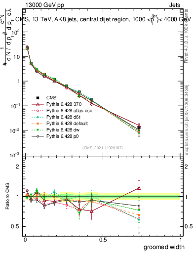 Plot of j.width.g in 13000 GeV pp collisions