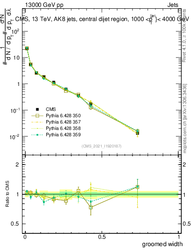 Plot of j.width.g in 13000 GeV pp collisions