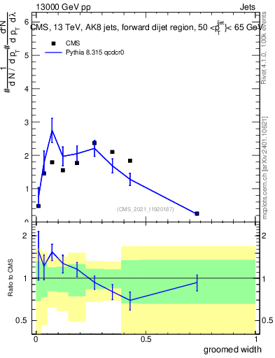 Plot of j.width.g in 13000 GeV pp collisions