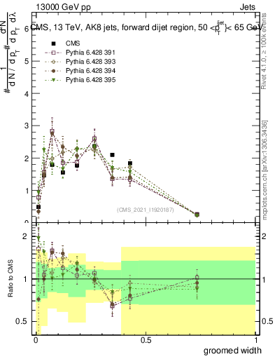 Plot of j.width.g in 13000 GeV pp collisions