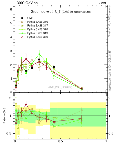 Plot of j.width.g in 13000 GeV pp collisions