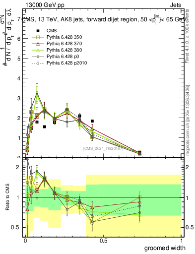 Plot of j.width.g in 13000 GeV pp collisions