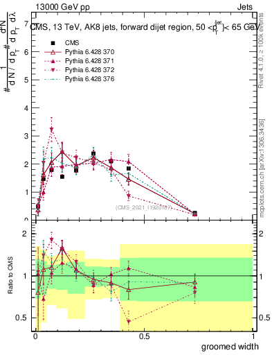 Plot of j.width.g in 13000 GeV pp collisions