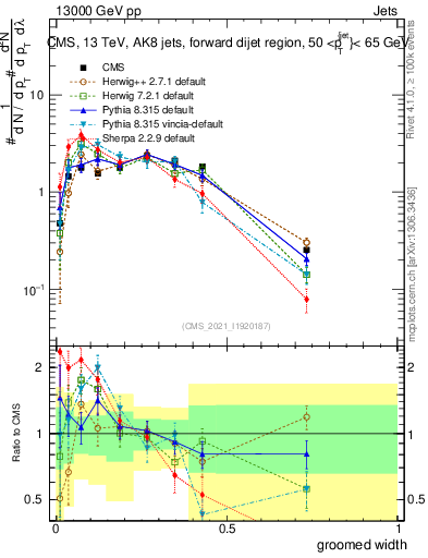 Plot of j.width.g in 13000 GeV pp collisions