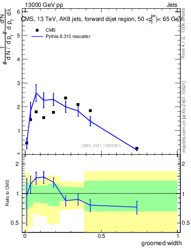 Plot of j.width.g in 13000 GeV pp collisions